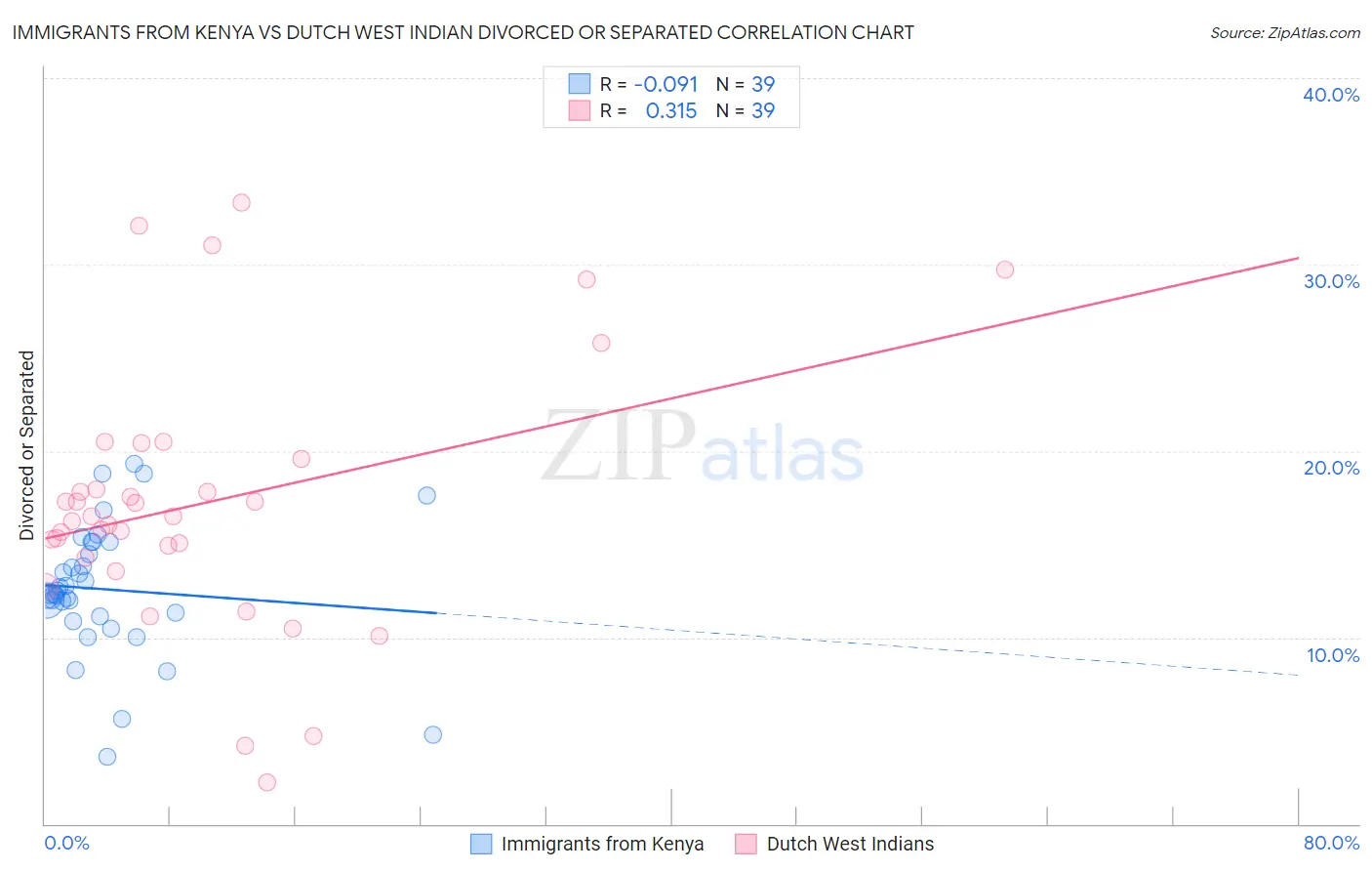 Immigrants from Kenya vs Dutch West Indian Divorced or Separated