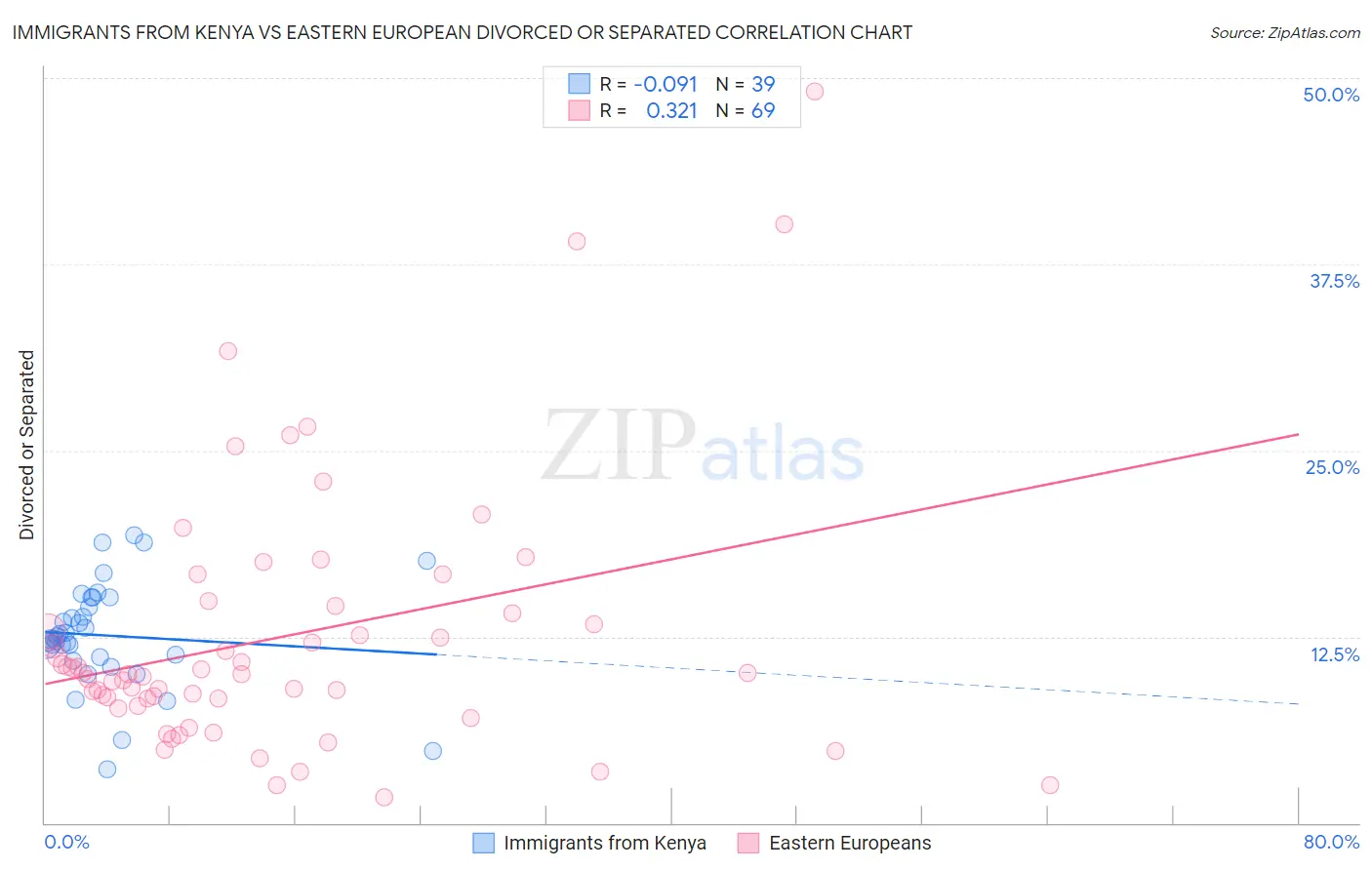 Immigrants from Kenya vs Eastern European Divorced or Separated