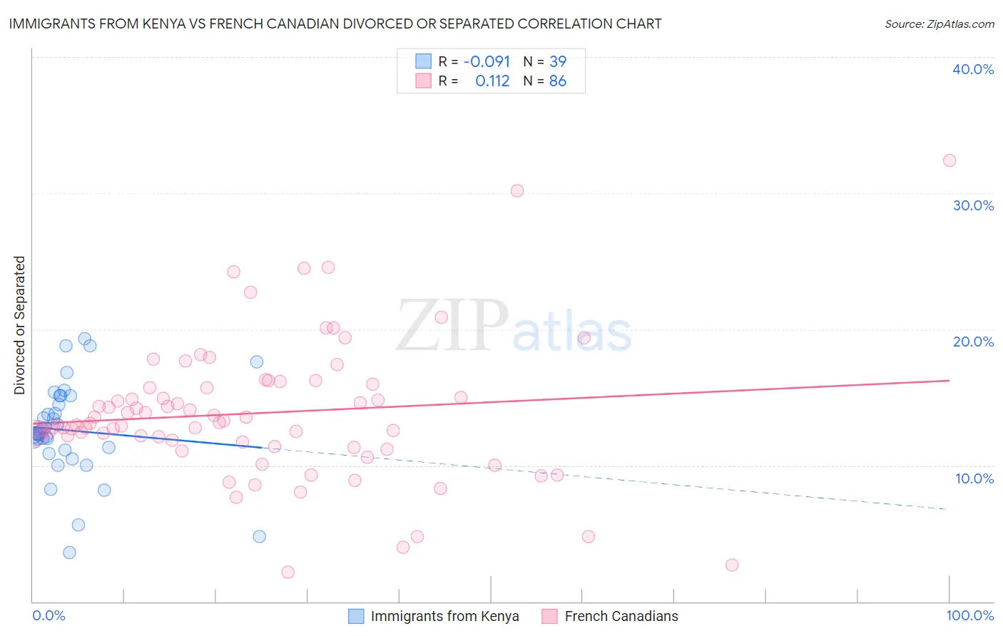 Immigrants from Kenya vs French Canadian Divorced or Separated