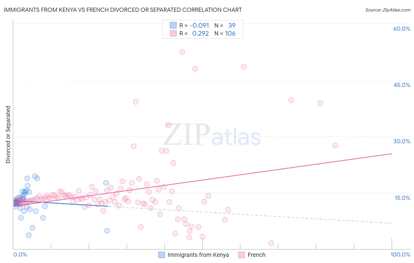 Immigrants from Kenya vs French Divorced or Separated