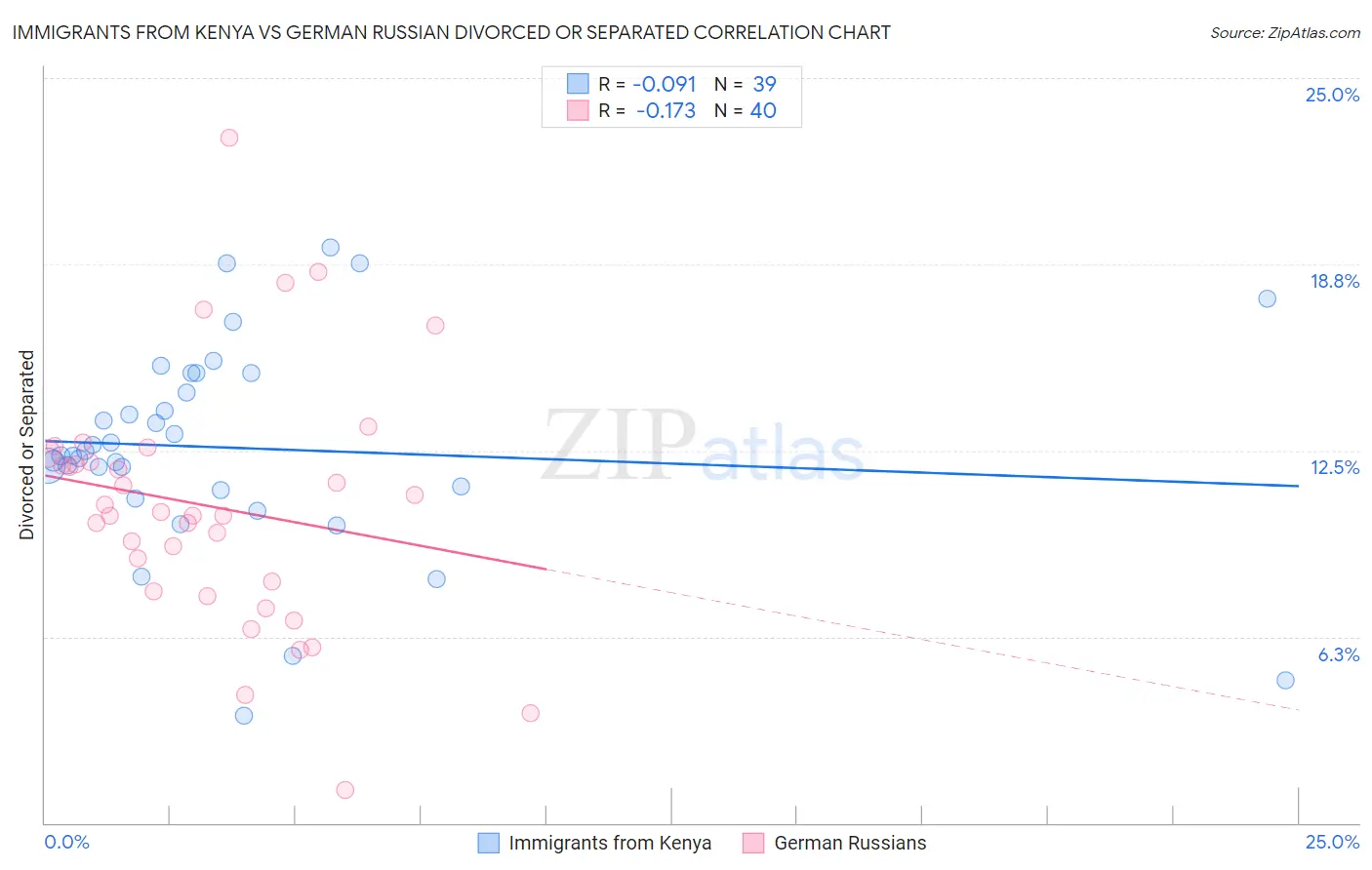 Immigrants from Kenya vs German Russian Divorced or Separated