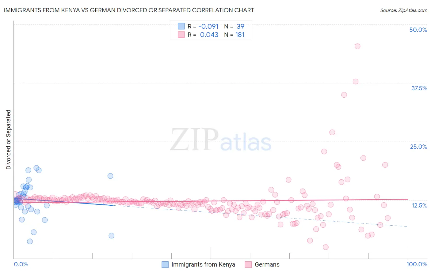 Immigrants from Kenya vs German Divorced or Separated