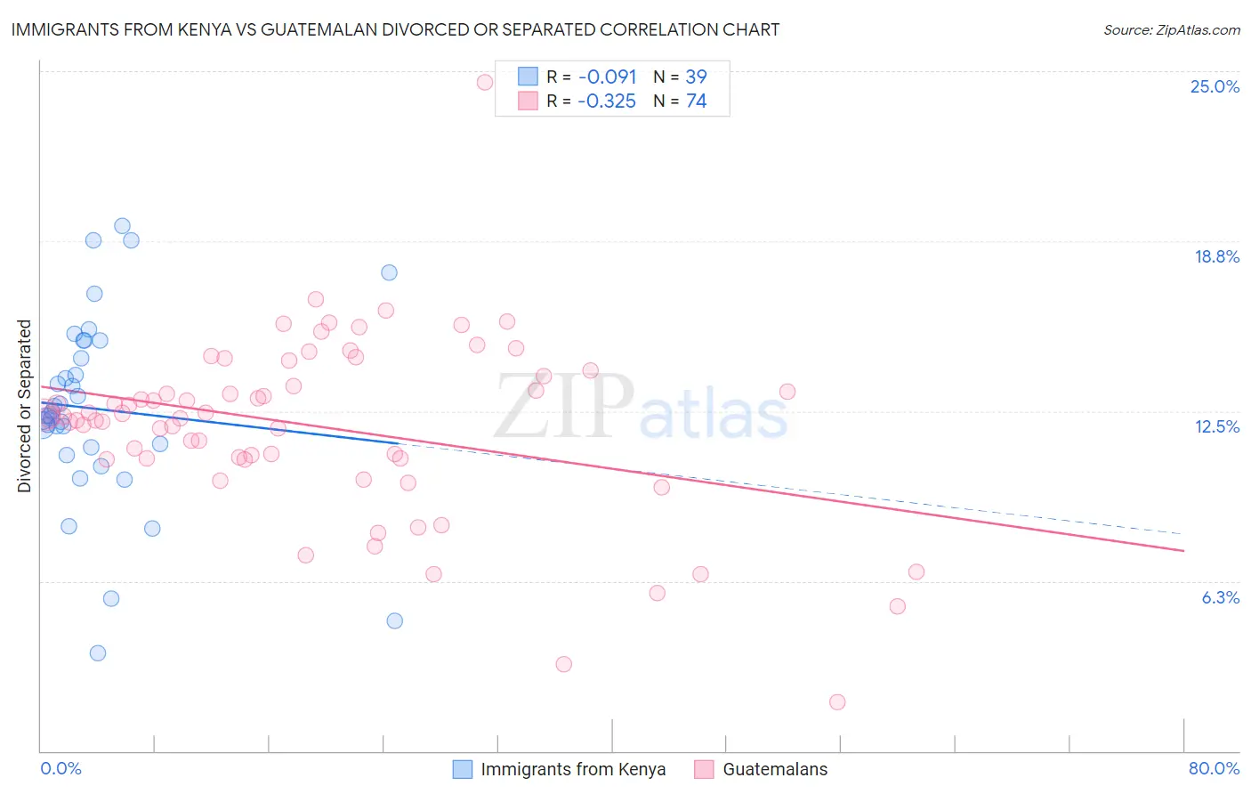Immigrants from Kenya vs Guatemalan Divorced or Separated