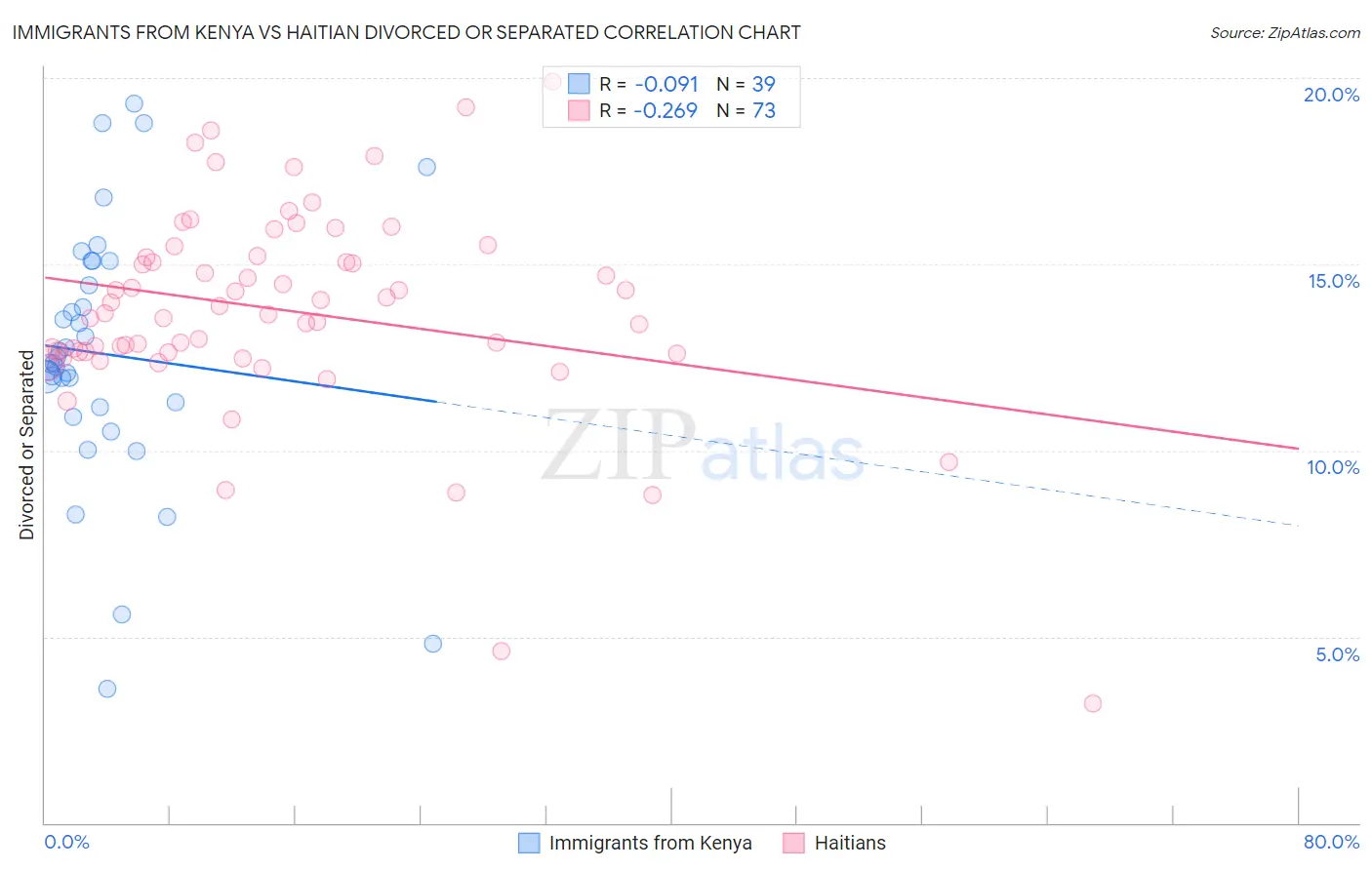 Immigrants from Kenya vs Haitian Divorced or Separated