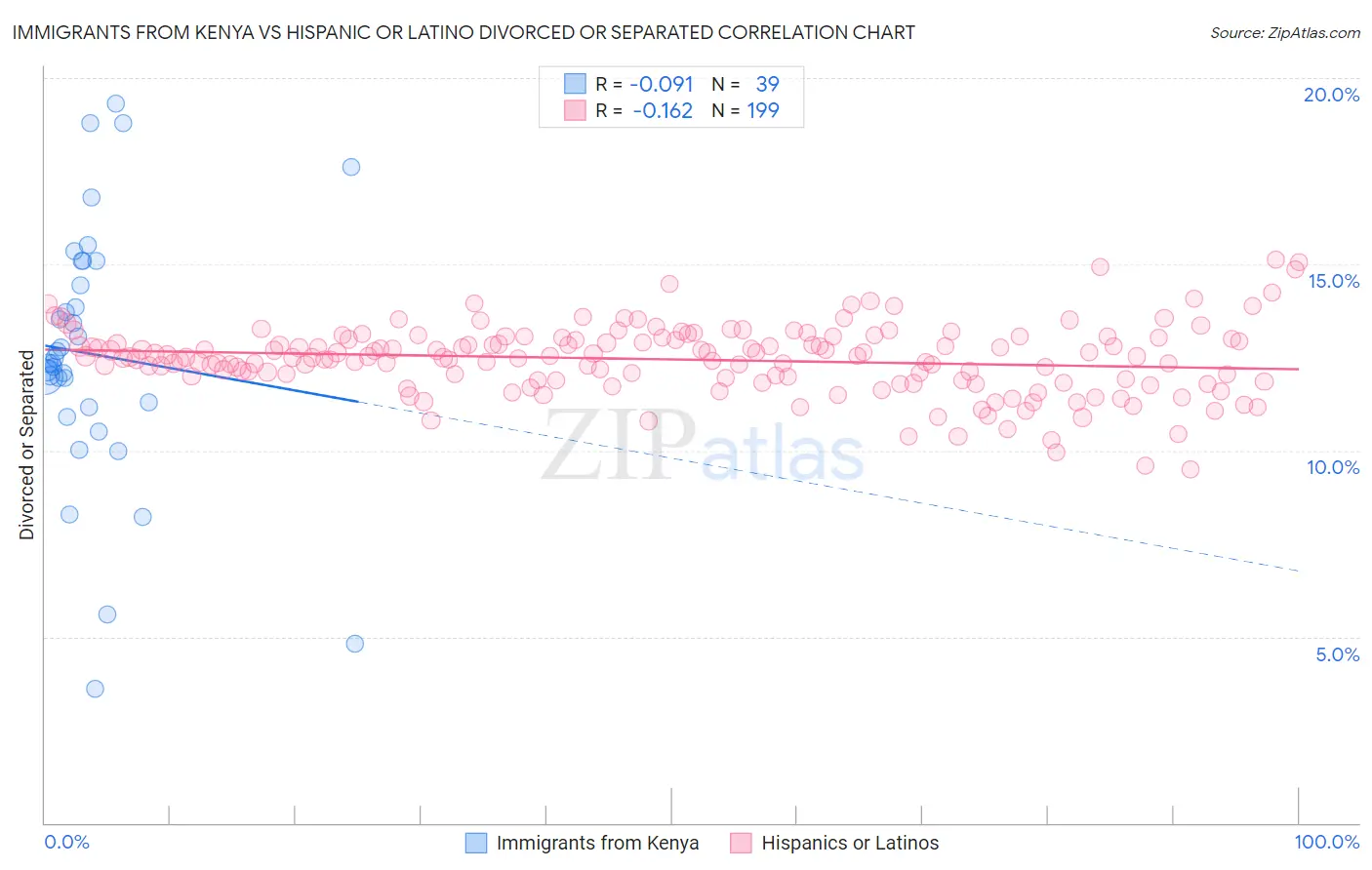 Immigrants from Kenya vs Hispanic or Latino Divorced or Separated