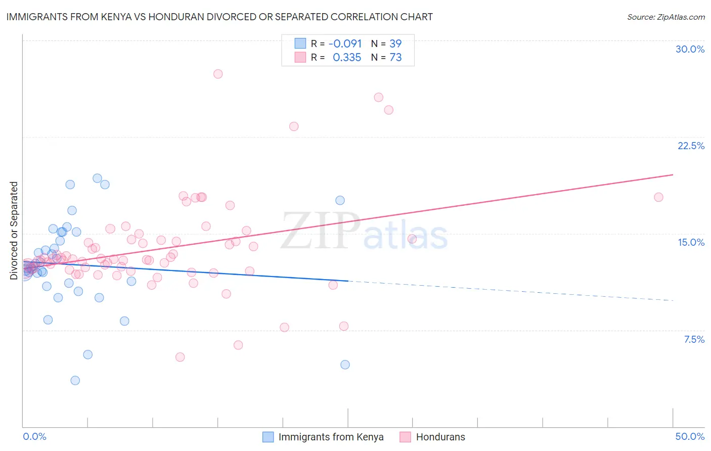 Immigrants from Kenya vs Honduran Divorced or Separated