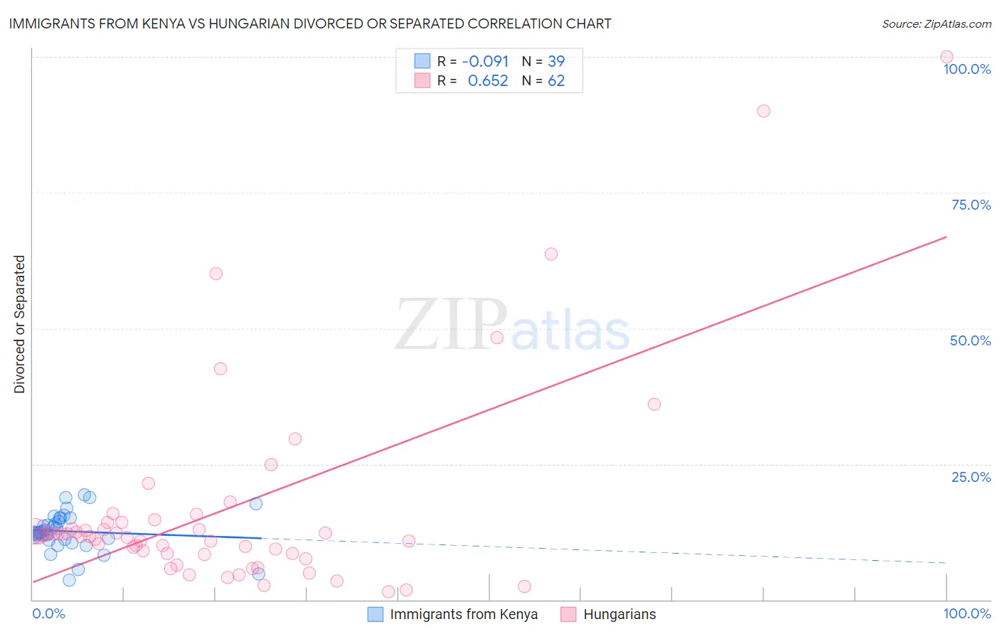 Immigrants from Kenya vs Hungarian Divorced or Separated