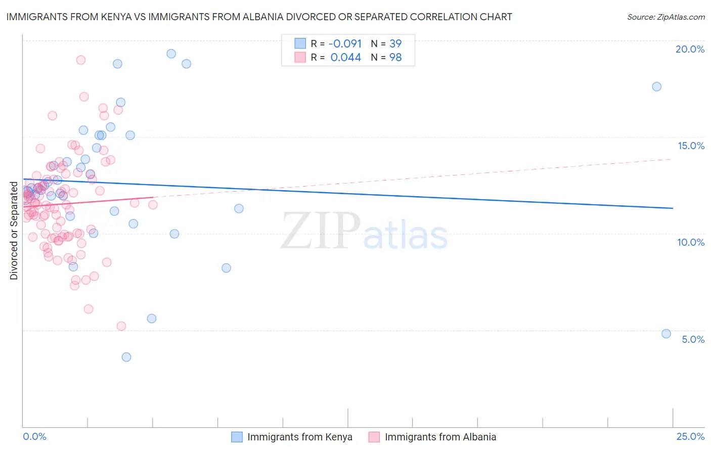 Immigrants from Kenya vs Immigrants from Albania Divorced or Separated