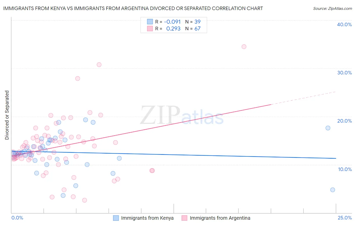 Immigrants from Kenya vs Immigrants from Argentina Divorced or Separated