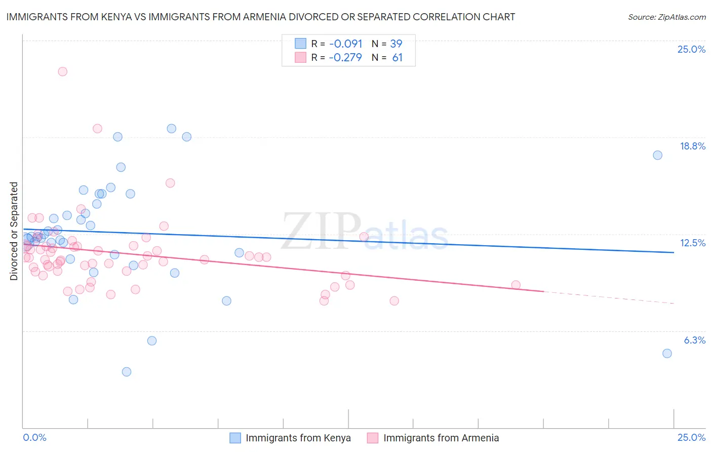 Immigrants from Kenya vs Immigrants from Armenia Divorced or Separated