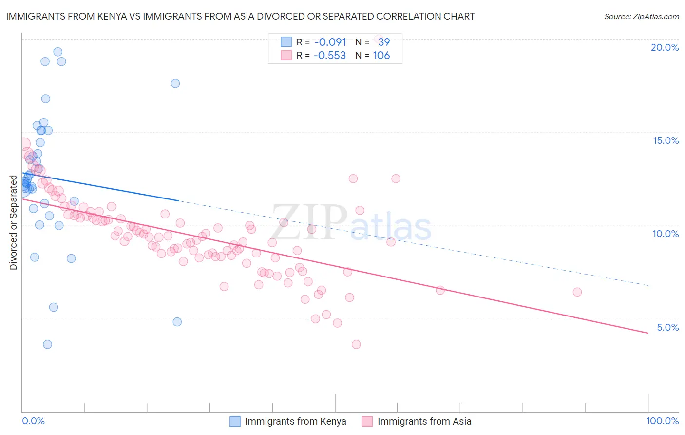 Immigrants from Kenya vs Immigrants from Asia Divorced or Separated