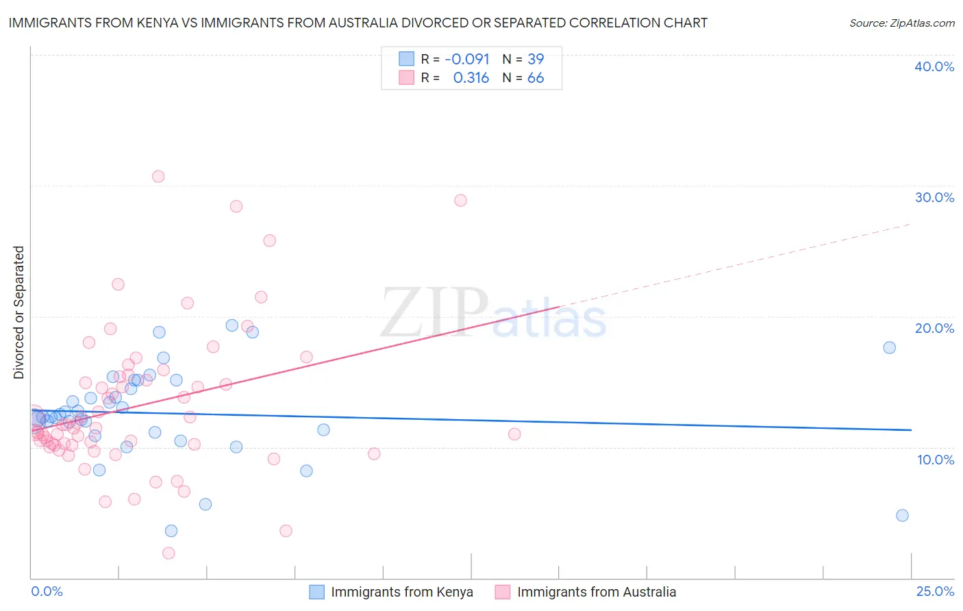 Immigrants from Kenya vs Immigrants from Australia Divorced or Separated