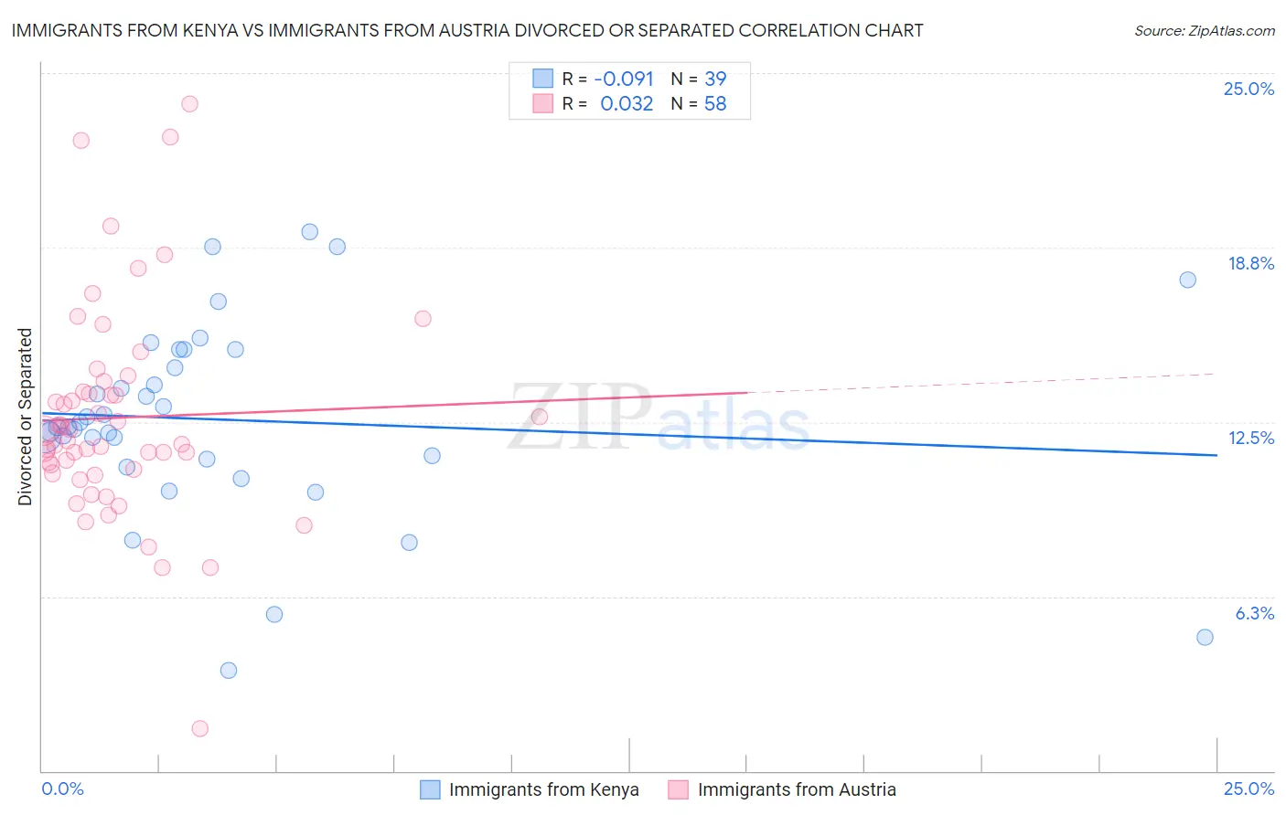 Immigrants from Kenya vs Immigrants from Austria Divorced or Separated