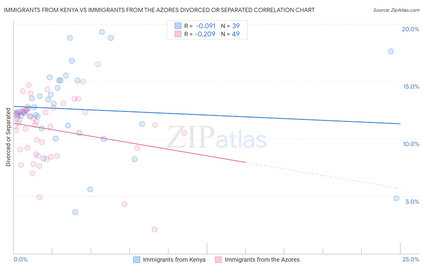 Immigrants from Kenya vs Immigrants from the Azores Divorced or Separated