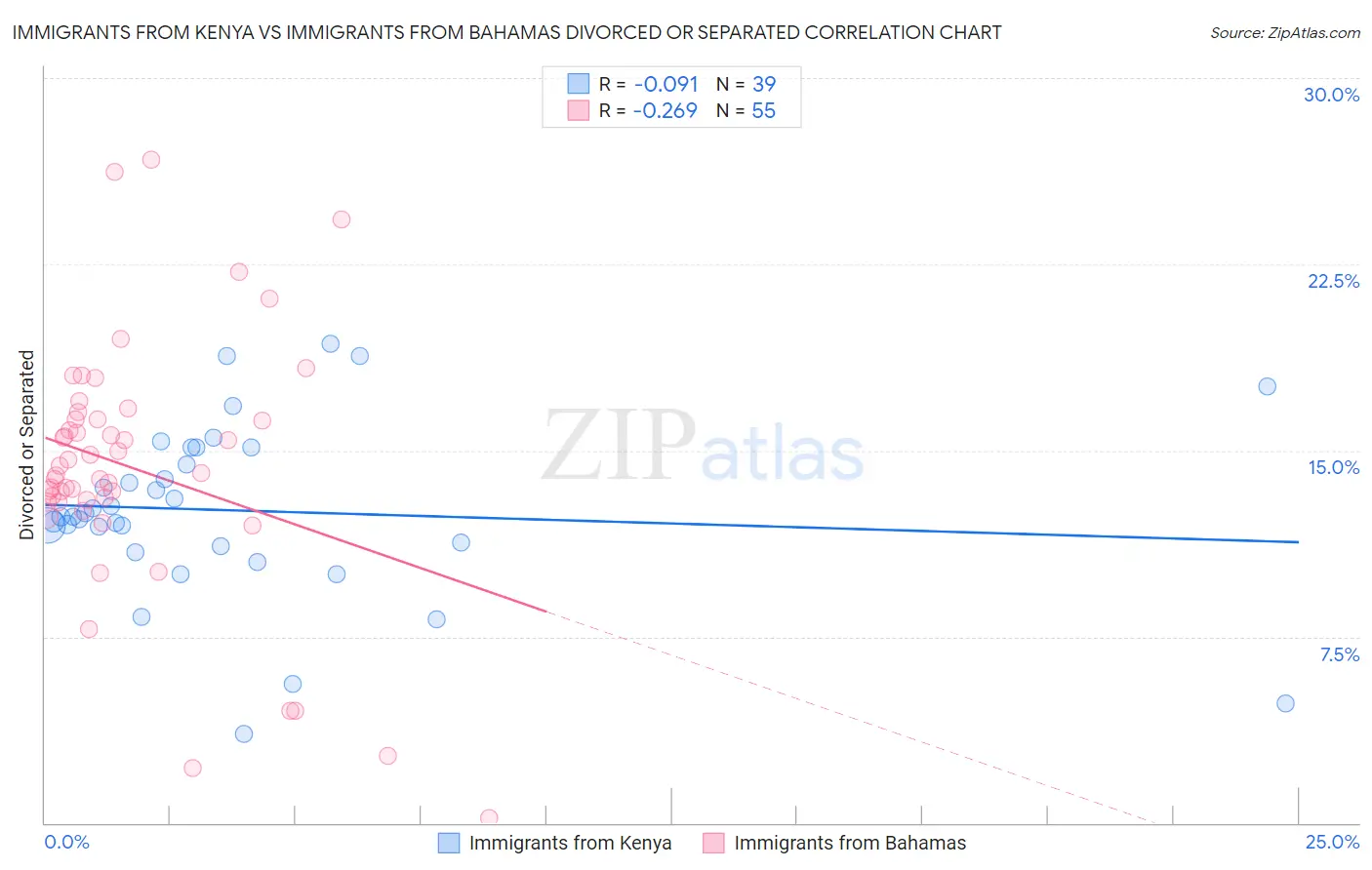 Immigrants from Kenya vs Immigrants from Bahamas Divorced or Separated