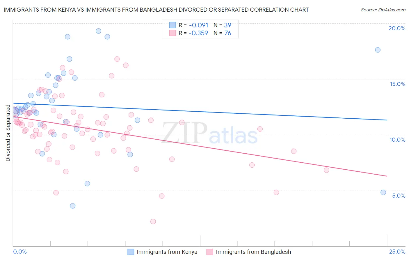 Immigrants from Kenya vs Immigrants from Bangladesh Divorced or Separated