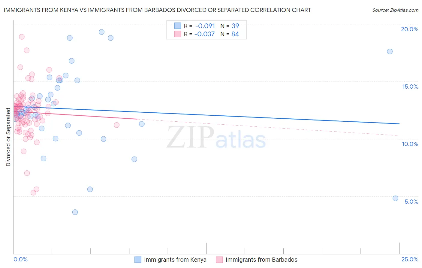 Immigrants from Kenya vs Immigrants from Barbados Divorced or Separated