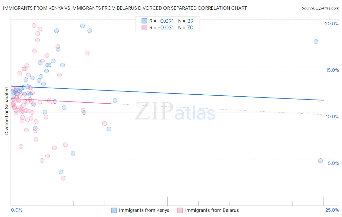 Immigrants from Kenya vs Immigrants from Belarus Divorced or Separated