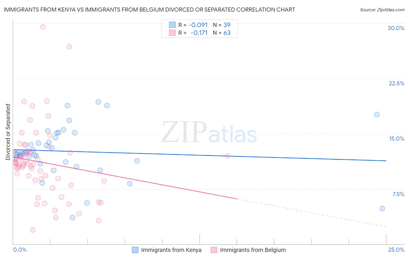 Immigrants from Kenya vs Immigrants from Belgium Divorced or Separated