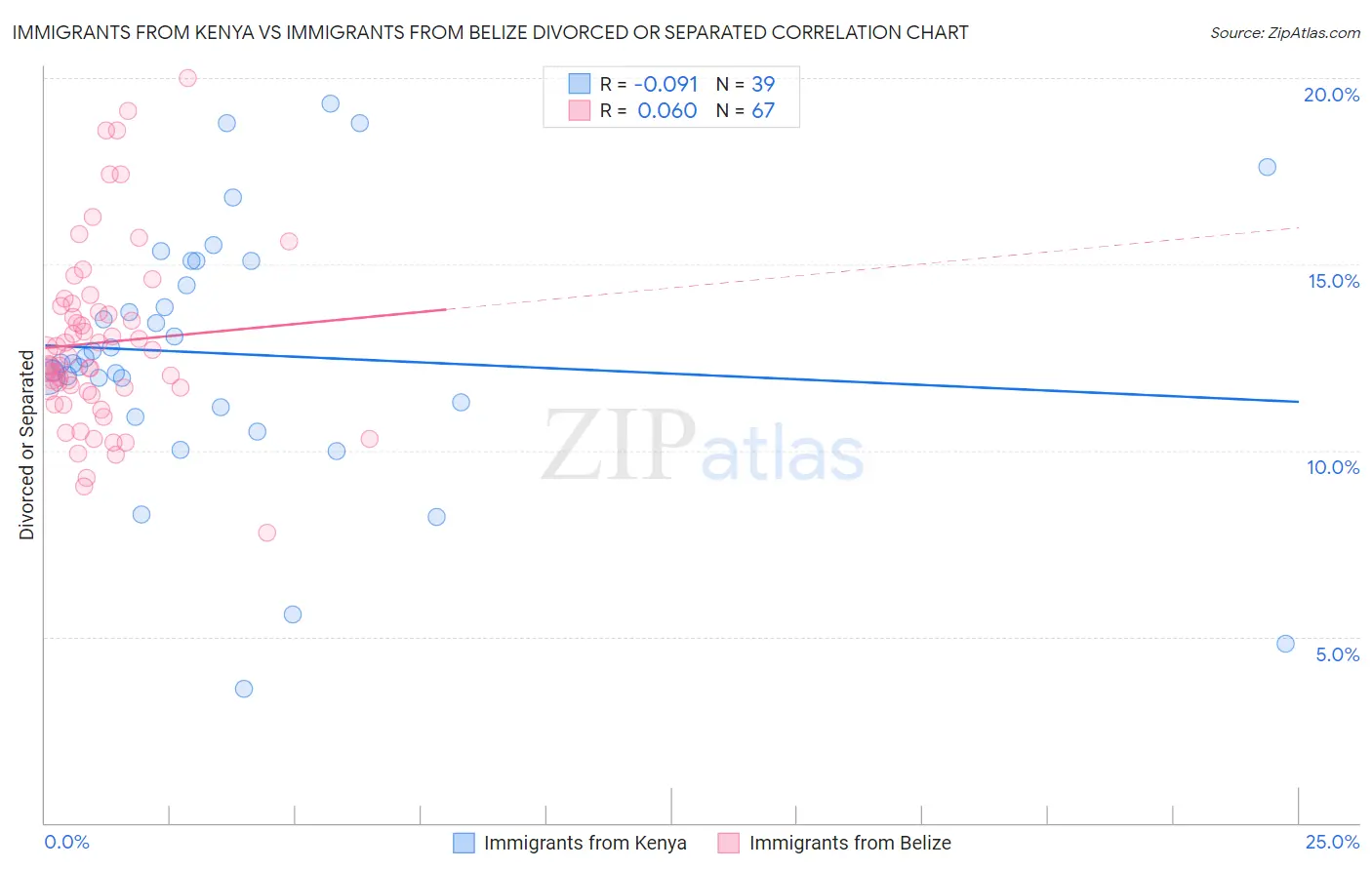 Immigrants from Kenya vs Immigrants from Belize Divorced or Separated