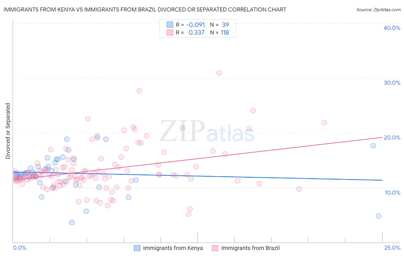 Immigrants from Kenya vs Immigrants from Brazil Divorced or Separated