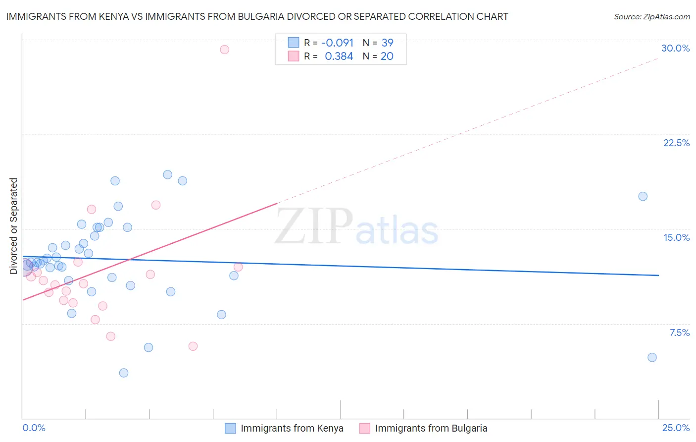 Immigrants from Kenya vs Immigrants from Bulgaria Divorced or Separated