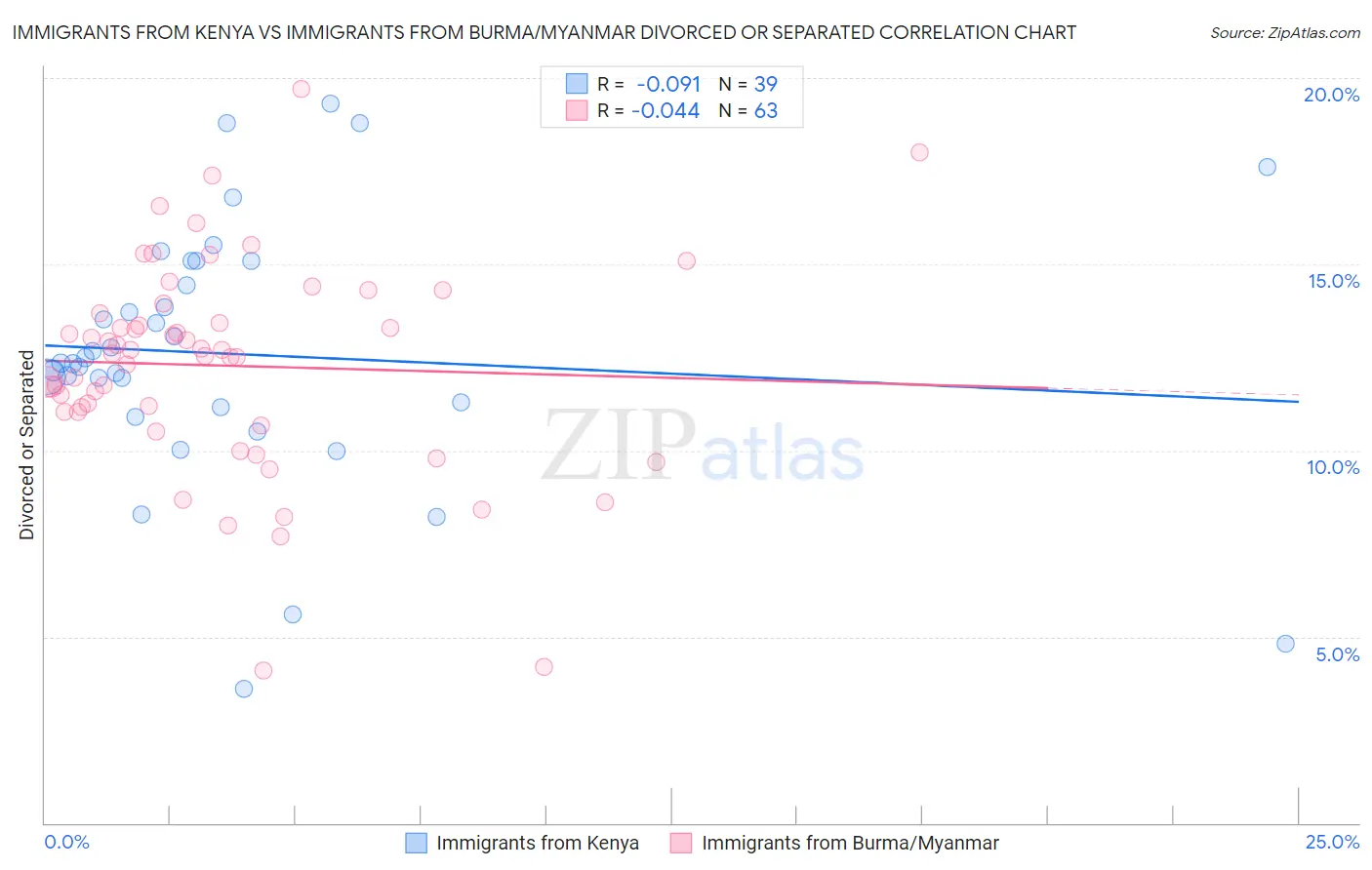 Immigrants from Kenya vs Immigrants from Burma/Myanmar Divorced or Separated