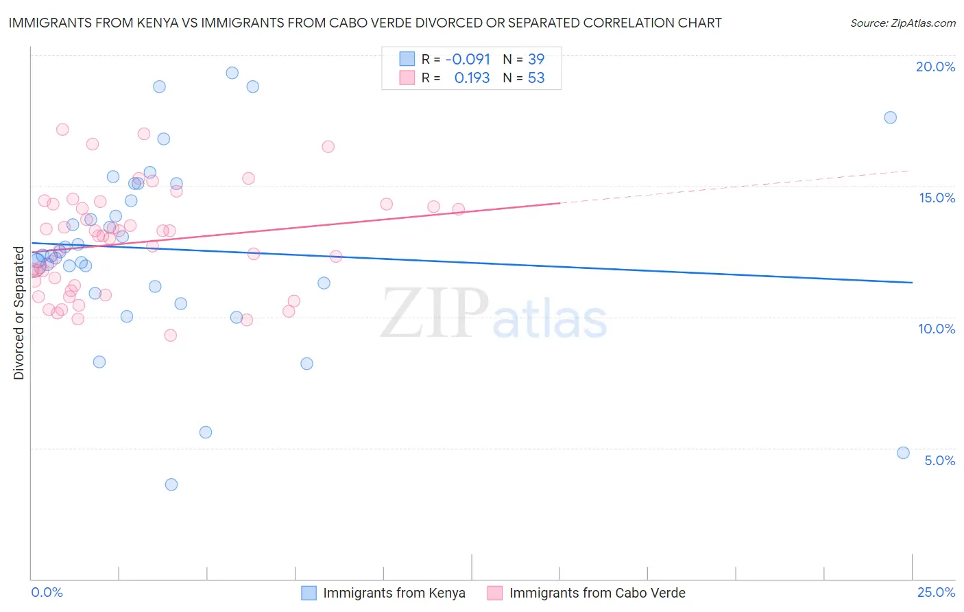 Immigrants from Kenya vs Immigrants from Cabo Verde Divorced or Separated