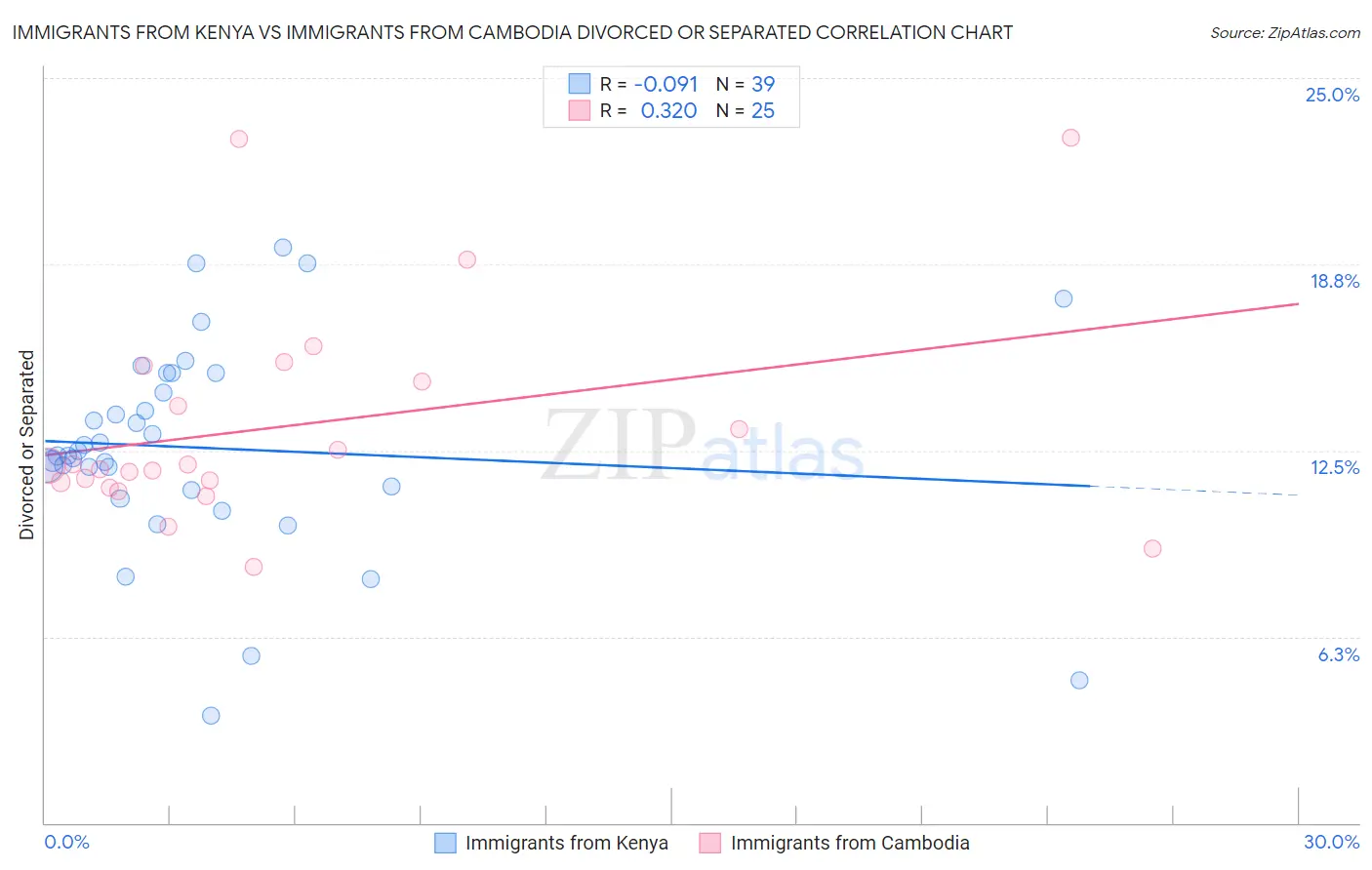 Immigrants from Kenya vs Immigrants from Cambodia Divorced or Separated