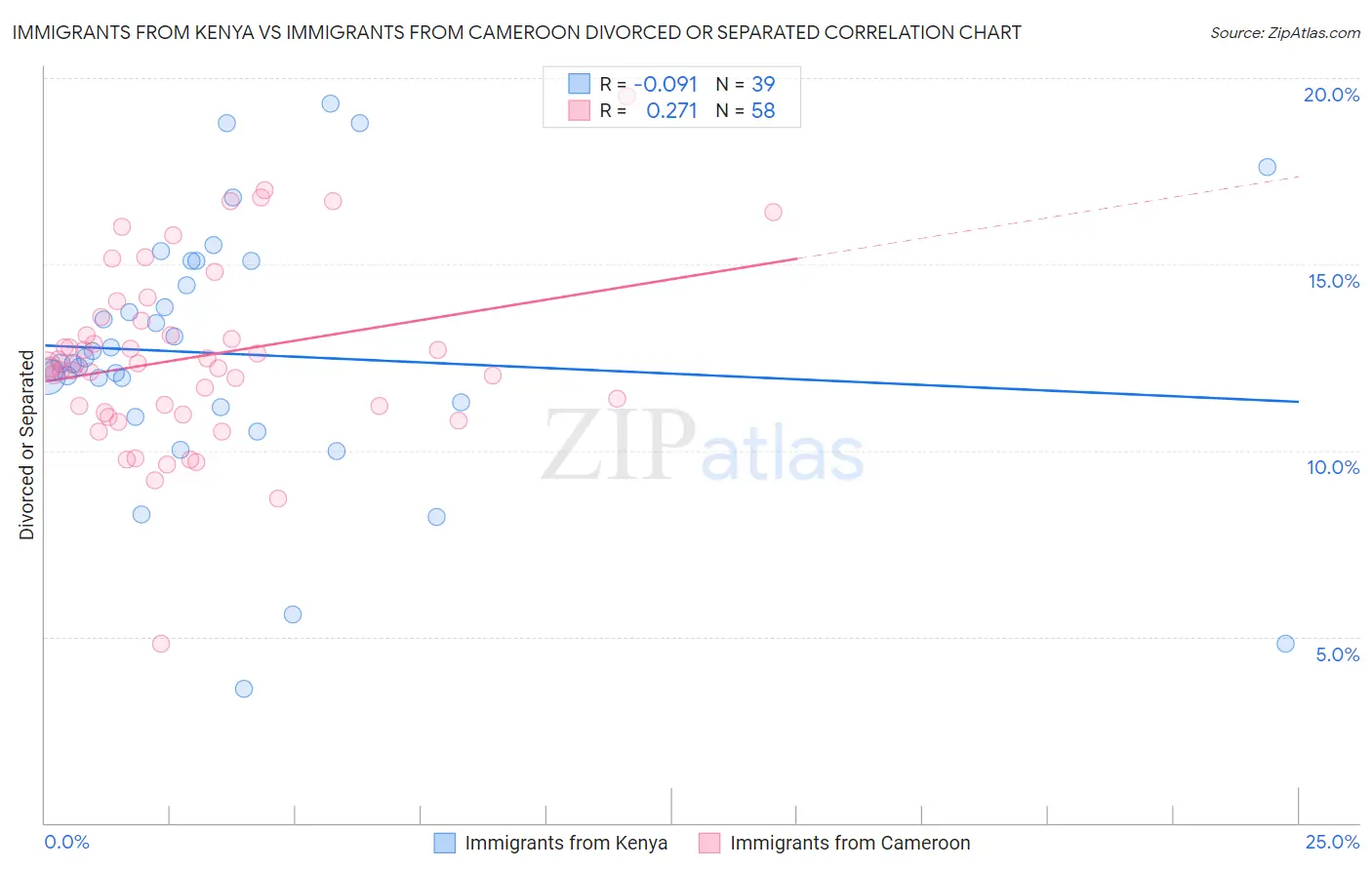 Immigrants from Kenya vs Immigrants from Cameroon Divorced or Separated