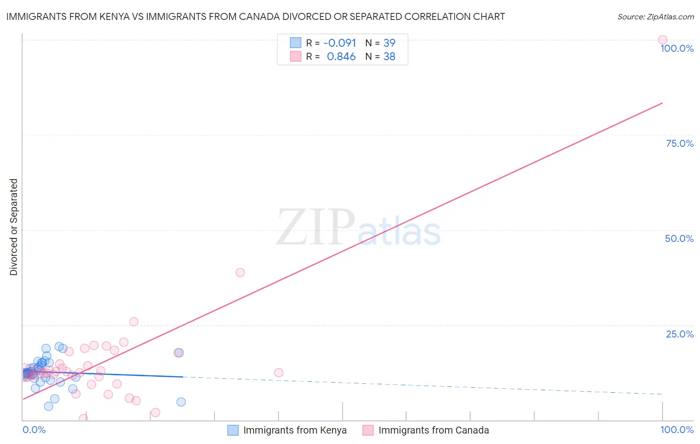 Immigrants from Kenya vs Immigrants from Canada Divorced or Separated