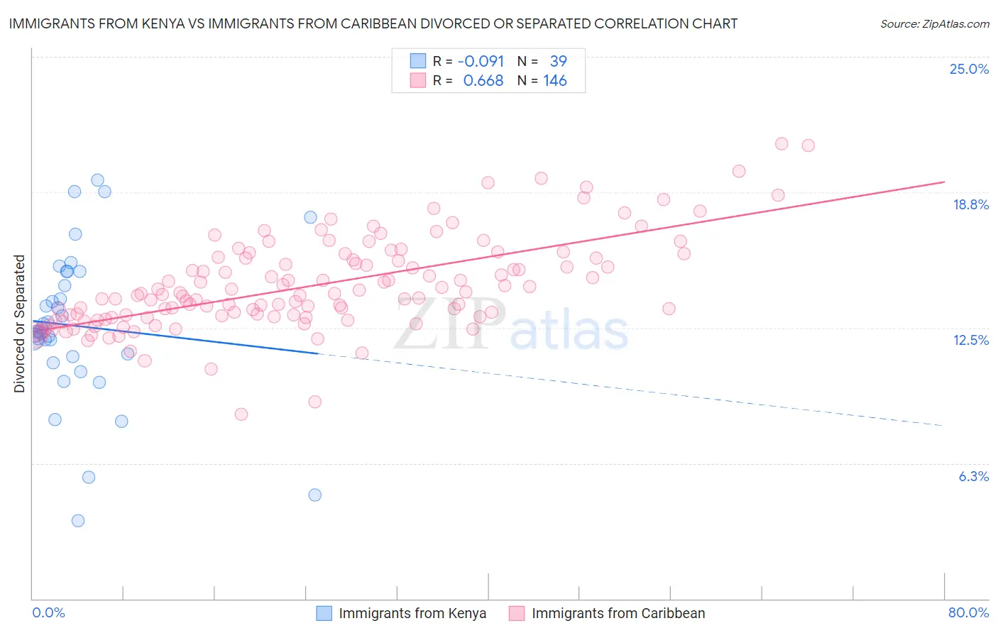 Immigrants from Kenya vs Immigrants from Caribbean Divorced or Separated