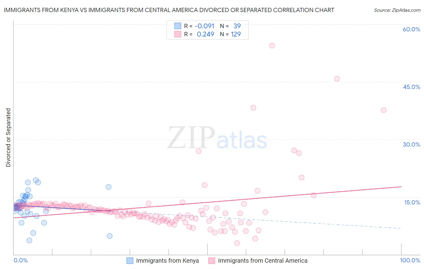 Immigrants from Kenya vs Immigrants from Central America Divorced or Separated