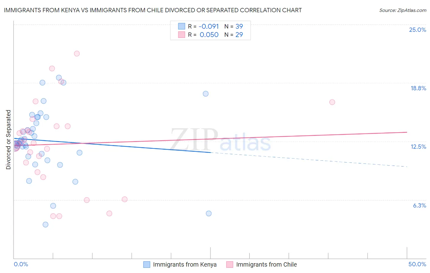 Immigrants from Kenya vs Immigrants from Chile Divorced or Separated