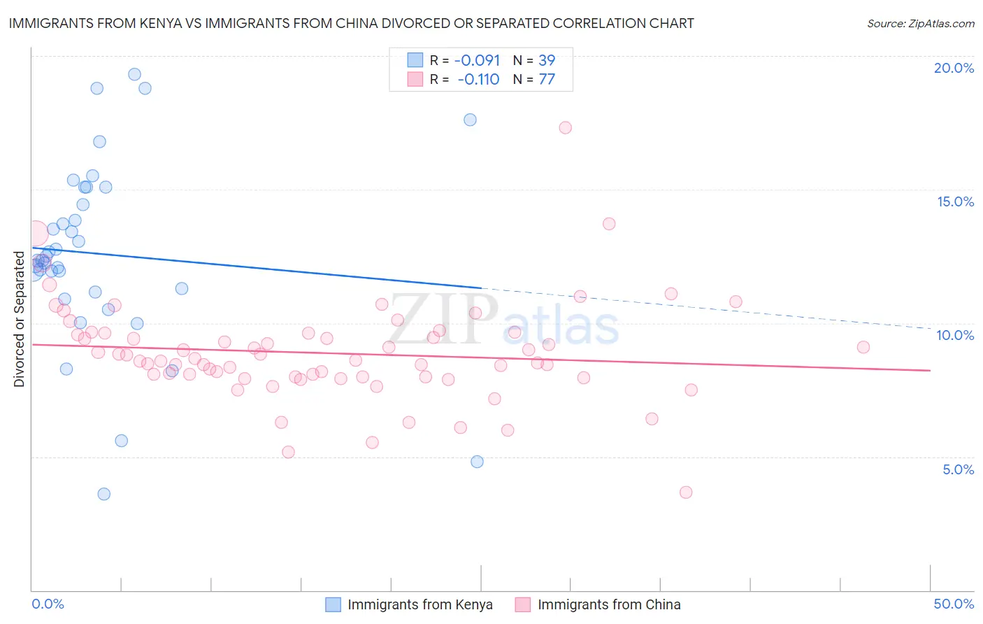 Immigrants from Kenya vs Immigrants from China Divorced or Separated