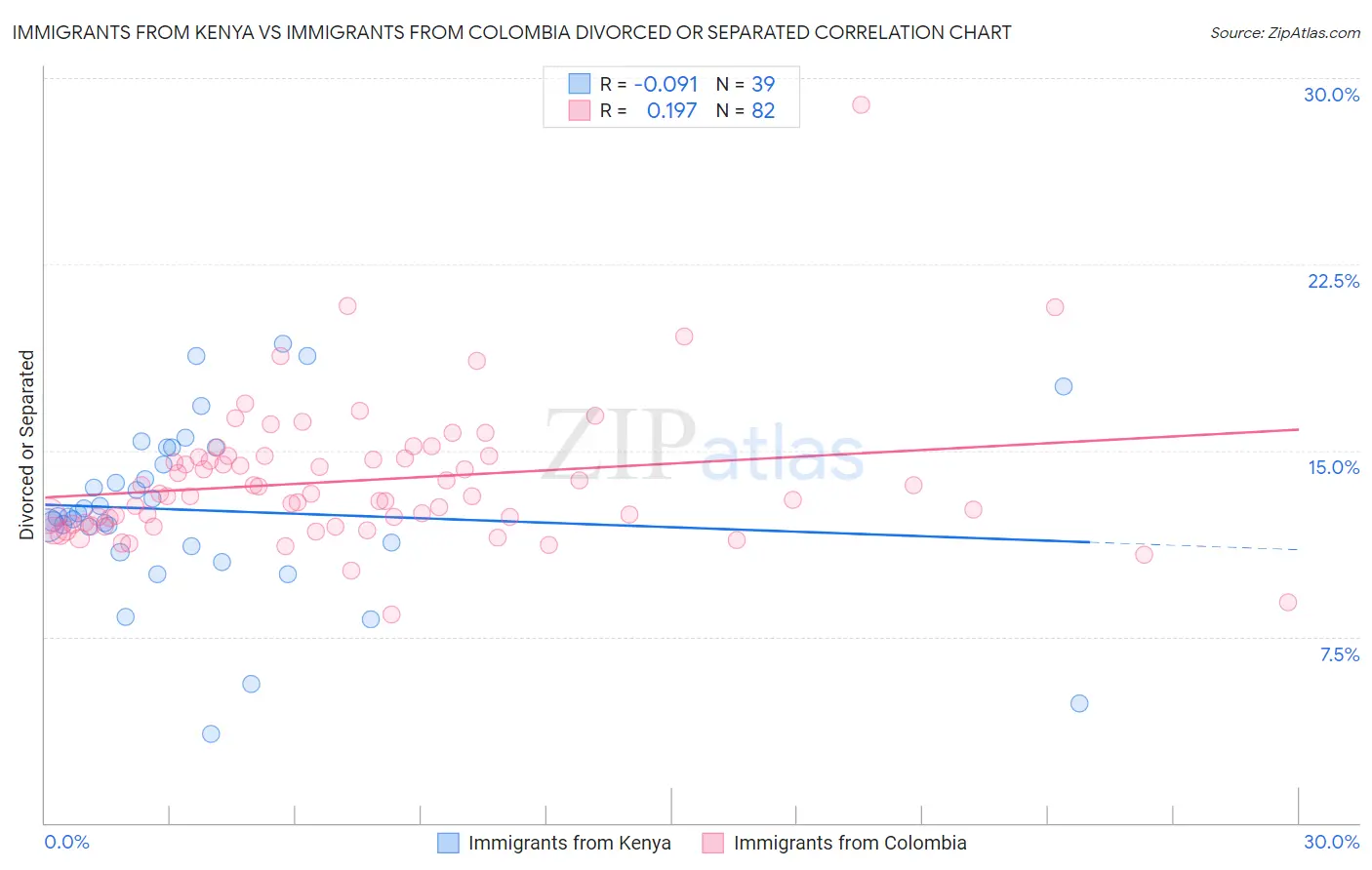 Immigrants from Kenya vs Immigrants from Colombia Divorced or Separated