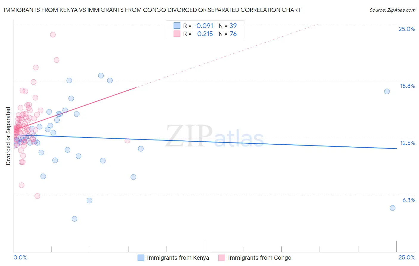Immigrants from Kenya vs Immigrants from Congo Divorced or Separated