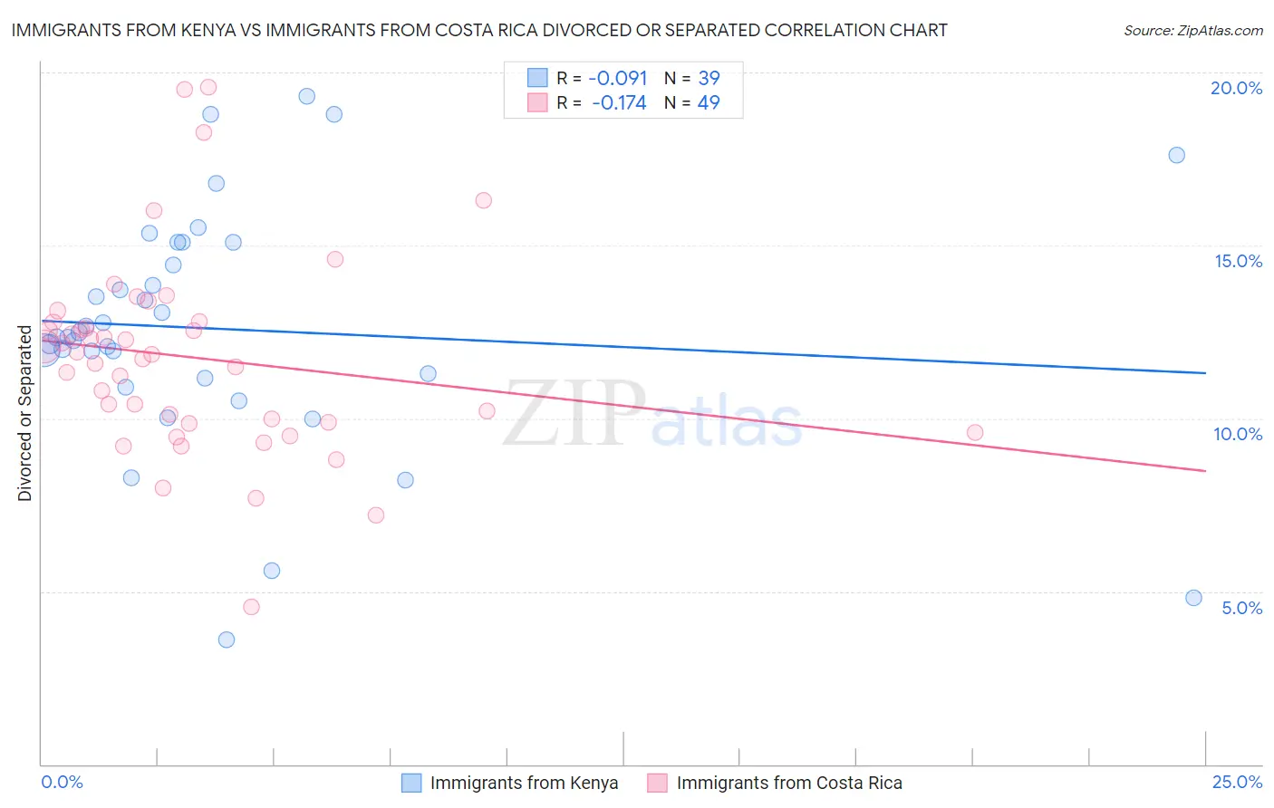 Immigrants from Kenya vs Immigrants from Costa Rica Divorced or Separated