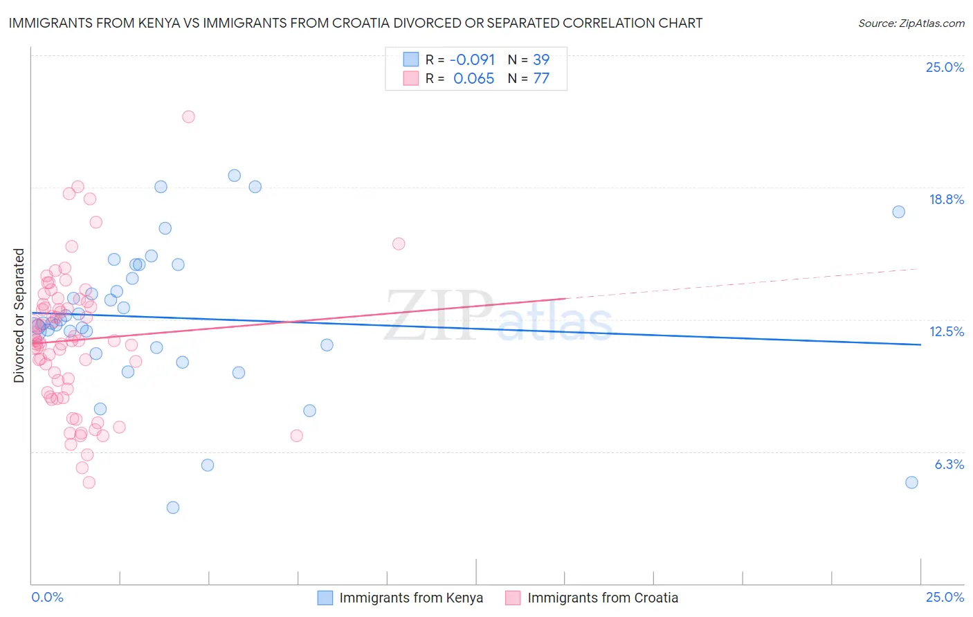 Immigrants from Kenya vs Immigrants from Croatia Divorced or Separated
