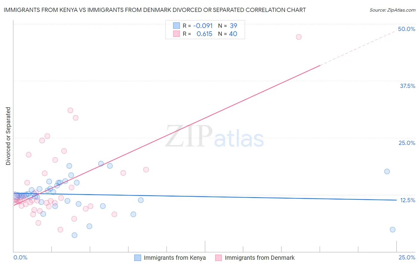 Immigrants from Kenya vs Immigrants from Denmark Divorced or Separated