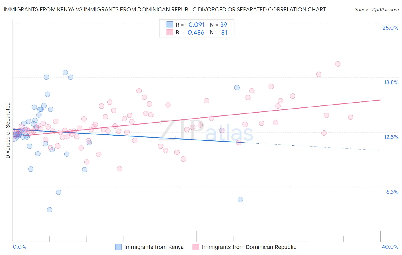 Immigrants from Kenya vs Immigrants from Dominican Republic Divorced or Separated