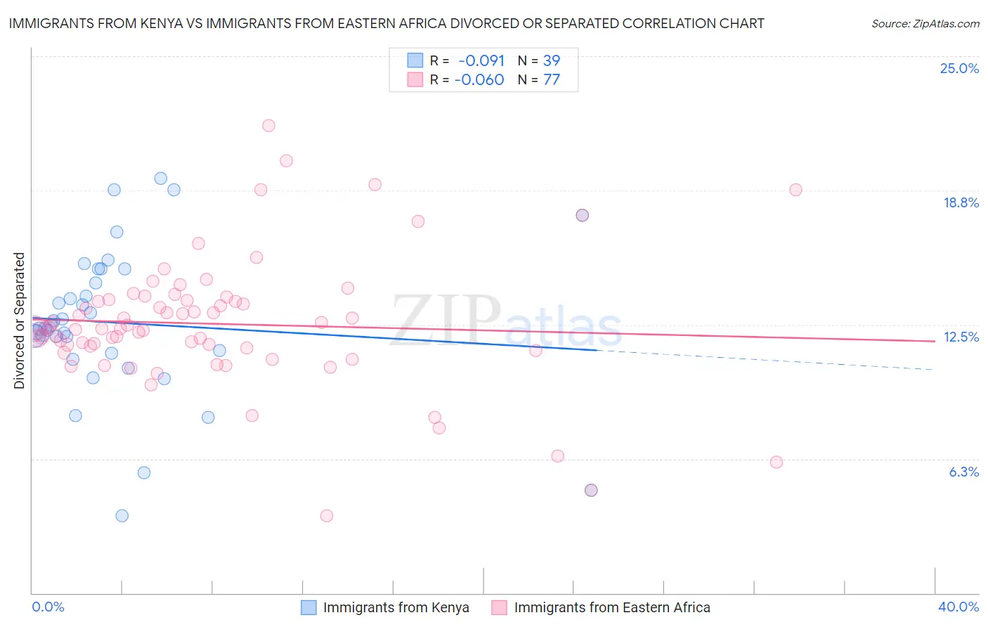 Immigrants from Kenya vs Immigrants from Eastern Africa Divorced or Separated