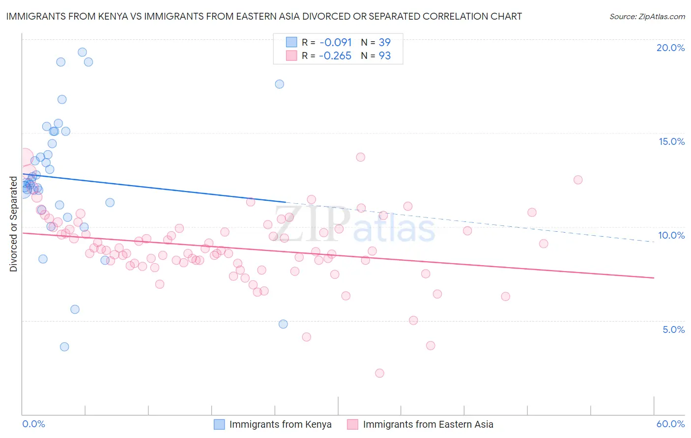 Immigrants from Kenya vs Immigrants from Eastern Asia Divorced or Separated