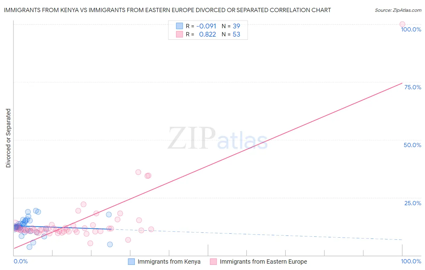 Immigrants from Kenya vs Immigrants from Eastern Europe Divorced or Separated