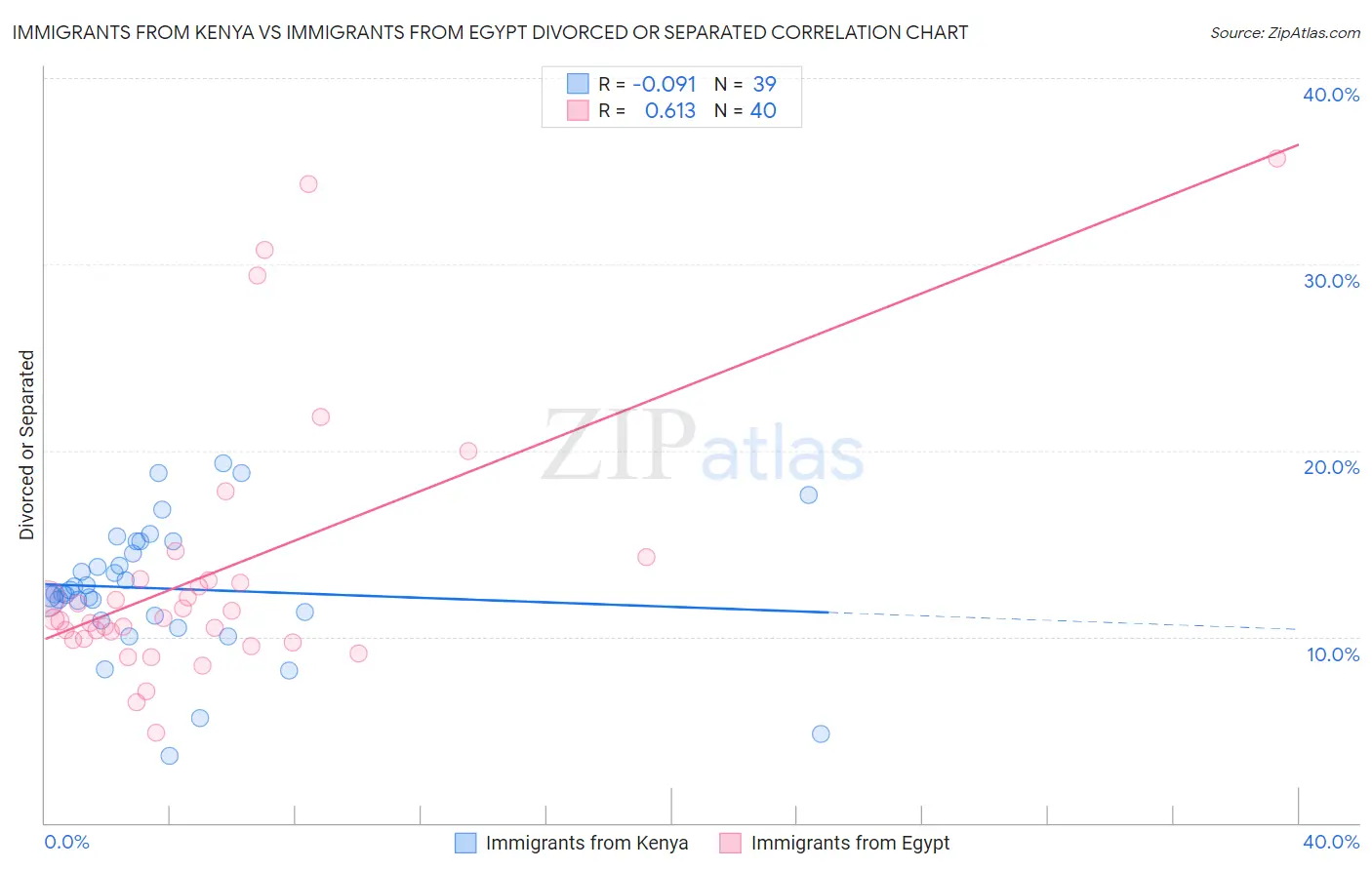 Immigrants from Kenya vs Immigrants from Egypt Divorced or Separated
