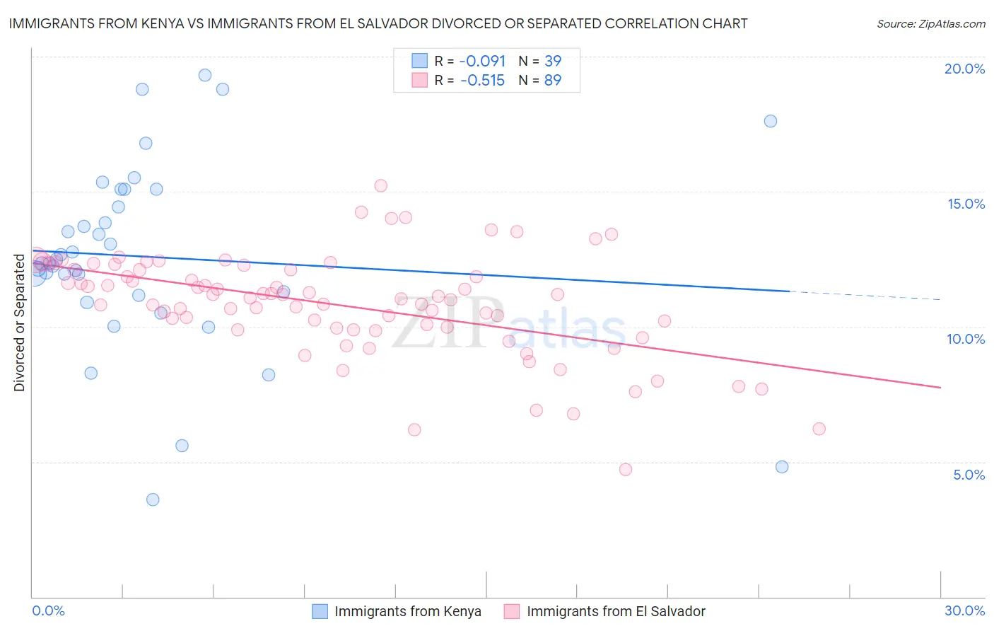 Immigrants from Kenya vs Immigrants from El Salvador Divorced or Separated