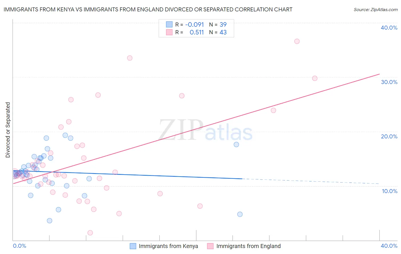 Immigrants from Kenya vs Immigrants from England Divorced or Separated