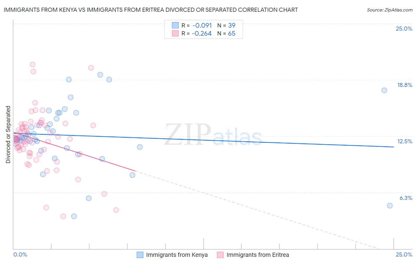 Immigrants from Kenya vs Immigrants from Eritrea Divorced or Separated