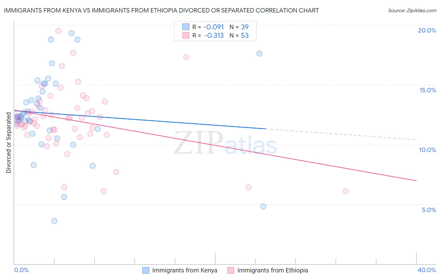 Immigrants from Kenya vs Immigrants from Ethiopia Divorced or Separated