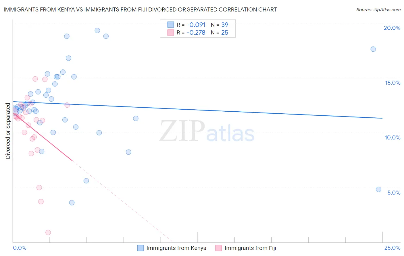 Immigrants from Kenya vs Immigrants from Fiji Divorced or Separated